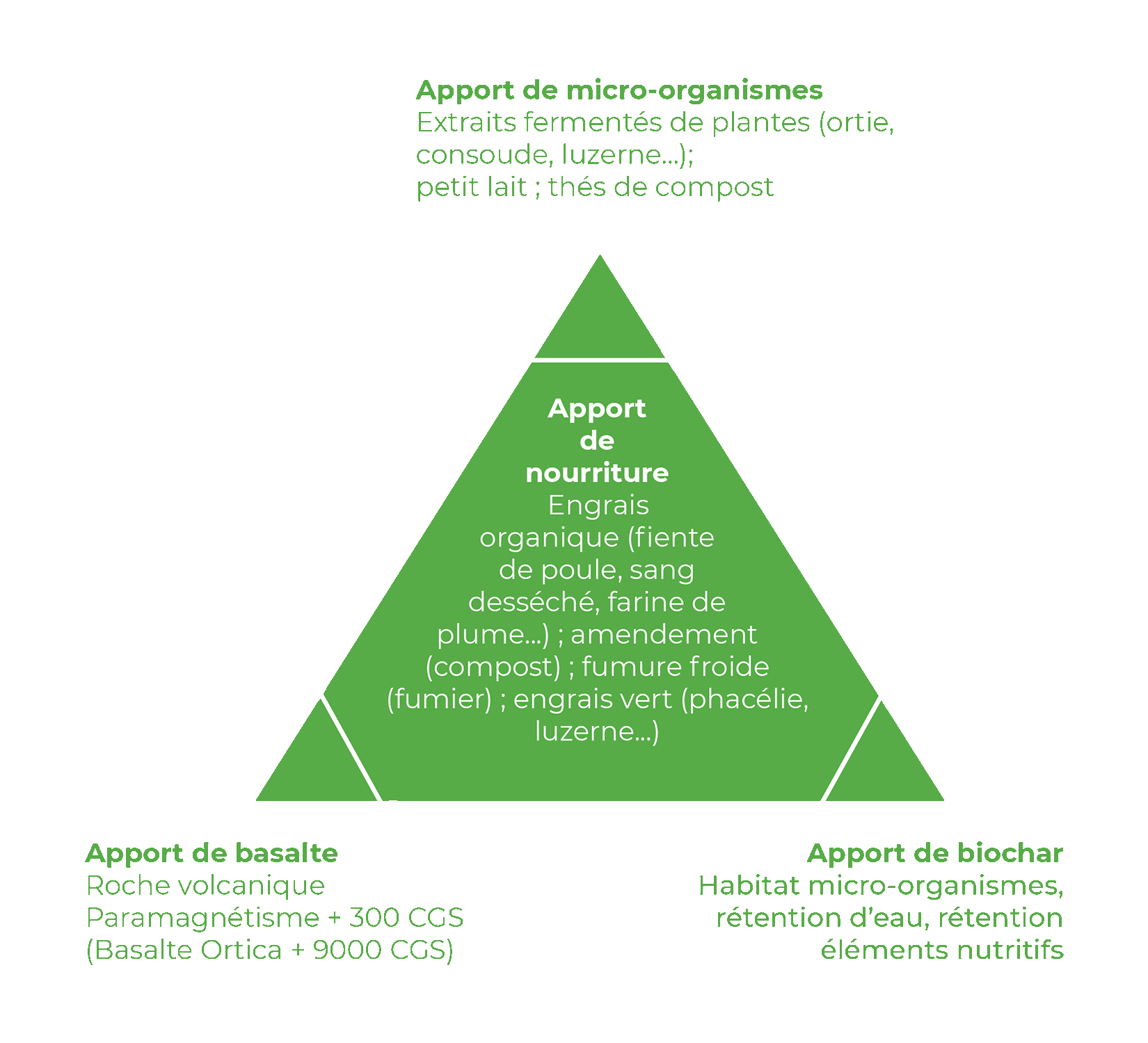 schema triangle apports sols ortica